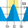 Tide chart for Tracy Arm, Stewart Glacier, Sawyer Island, Alaska on 2023/11/11