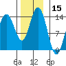 Tide chart for Tracy Arm, Stewart Glacier, Sawyer Island, Alaska on 2023/11/15