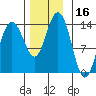 Tide chart for Tracy Arm, Stewart Glacier, Sawyer Island, Alaska on 2023/11/16