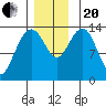 Tide chart for Tracy Arm, Stewart Glacier, Sawyer Island, Alaska on 2023/11/20