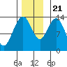 Tide chart for Tracy Arm, Stewart Glacier, Sawyer Island, Alaska on 2023/11/21