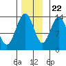 Tide chart for Tracy Arm, Stewart Glacier, Sawyer Island, Alaska on 2023/11/22