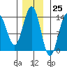 Tide chart for Tracy Arm, Stewart Glacier, Sawyer Island, Alaska on 2023/11/25