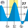 Tide chart for Tracy Arm, Stewart Glacier, Sawyer Island, Alaska on 2023/11/27