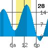 Tide chart for Tracy Arm, Stewart Glacier, Sawyer Island, Alaska on 2023/11/28