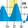 Tide chart for Tracy Arm, Stewart Glacier, Sawyer Island, Alaska on 2023/11/29