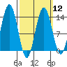 Tide chart for Tracy Arm, Stewart Glacier, Sawyer Island, Alaska on 2024/03/12