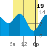 Tide chart for Tracy Arm, Stewart Glacier, Sawyer Island, Alaska on 2024/03/19
