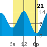 Tide chart for Tracy Arm, Stewart Glacier, Sawyer Island, Alaska on 2024/03/21