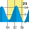 Tide chart for Tracy Arm, Stewart Glacier, Sawyer Island, Alaska on 2024/03/23