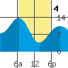 Tide chart for Tracy Arm, Stewart Glacier, Sawyer Island, Alaska on 2024/03/4