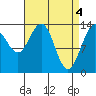 Tide chart for Tracy Arm, Stewart Glacier, Sawyer Island, Alaska on 2024/04/4