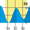 Tide chart for Tracy Arm, Stewart Glacier, Sawyer Island, Alaska on 2024/05/21