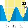 Tide chart for Tracy Arm, Stewart Glacier, Sawyer Island, Alaska on 2024/05/22