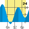Tide chart for Tracy Arm, Stewart Glacier, Sawyer Island, Alaska on 2024/05/24