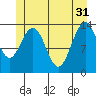 Tide chart for Tracy Arm, Stewart Glacier, Sawyer Island, Alaska on 2024/05/31