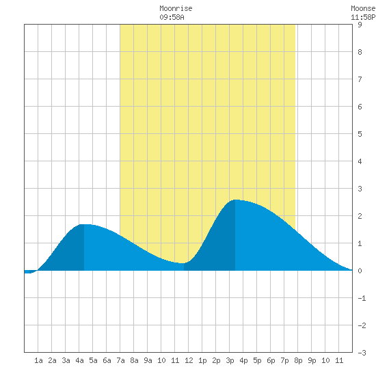 Tide Chart for 2021/04/16