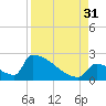 Tide chart for Sawyer Key, outside, Cudjoe Channel, Florida on 2021/08/31