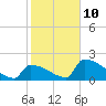 Tide chart for Sawyer Key, outside, Cudjoe Channel, Florida on 2022/01/10
