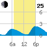 Tide chart for Sawyer Key, outside, Cudjoe Channel, Florida on 2022/01/25
