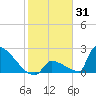 Tide chart for Sawyer Key, outside, Cudjoe Channel, Florida on 2022/01/31