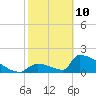 Tide chart for Sawyer Key, outside, Cudjoe Channel, Florida on 2022/02/10
