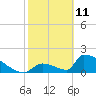 Tide chart for Sawyer Key, outside, Cudjoe Channel, Florida on 2022/02/11