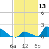 Tide chart for Sawyer Key, outside, Cudjoe Channel, Florida on 2022/02/13