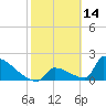 Tide chart for Sawyer Key, outside, Cudjoe Channel, Florida on 2022/02/14