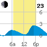 Tide chart for Sawyer Key, outside, Cudjoe Channel, Florida on 2022/02/23