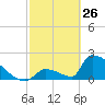 Tide chart for Sawyer Key, outside, Cudjoe Channel, Florida on 2022/02/26