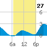 Tide chart for Sawyer Key, outside, Cudjoe Channel, Florida on 2022/02/27