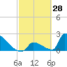 Tide chart for Sawyer Key, outside, Cudjoe Channel, Florida on 2022/02/28