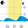 Tide chart for Sawyer Key, outside, Cudjoe Channel, Florida on 2022/02/8