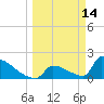 Tide chart for Sawyer Key, outside, Cudjoe Channel, Florida on 2022/03/14