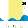 Tide chart for Sawyer Key, outside, Cudjoe Channel, Florida on 2022/03/26