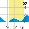 Tide chart for Sawyer Key, outside, Cudjoe Channel, Florida on 2022/03/27