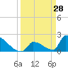 Tide chart for Sawyer Key, outside, Cudjoe Channel, Florida on 2022/03/28