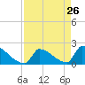 Tide chart for Sawyer Key, outside, Cudjoe Channel, Florida on 2022/04/26