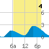 Tide chart for Sawyer Key, outside, Cudjoe Channel, Florida on 2022/06/4