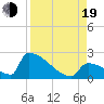 Tide chart for Sawyer Key, outside, Cudjoe Channel, Florida on 2022/08/19