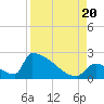 Tide chart for Sawyer Key, outside, Cudjoe Channel, Florida on 2022/08/20