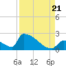 Tide chart for Sawyer Key, outside, Cudjoe Channel, Florida on 2022/08/21