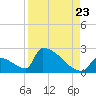 Tide chart for Sawyer Key, outside, Cudjoe Channel, Florida on 2022/08/23