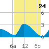 Tide chart for Sawyer Key, outside, Cudjoe Channel, Florida on 2022/08/24