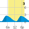 Tide chart for Sawyer Key, outside, Cudjoe Channel, Florida on 2022/08/3