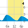 Tide chart for Sawyer Key, outside, Cudjoe Channel, Florida on 2022/08/4