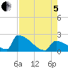 Tide chart for Sawyer Key, outside, Cudjoe Channel, Florida on 2022/08/5