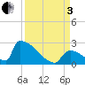Tide chart for Sawyer Key, outside, Cudjoe Channel, Florida on 2022/09/3