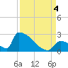 Tide chart for Sawyer Key, outside, Cudjoe Channel, Florida on 2022/09/4
